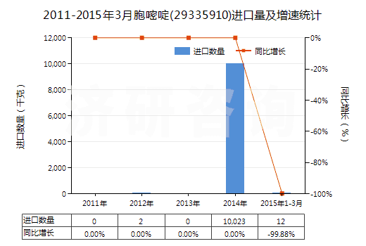 2011-2015年3月胞嘧啶(29335910)進口量及增速統(tǒng)計